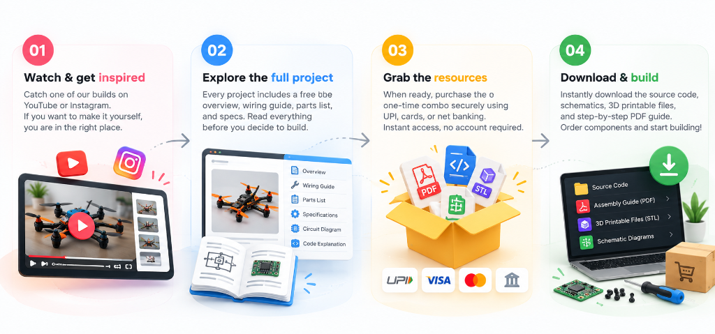 How it works process from YouTube to your build